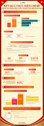 [Infographic] Kết quả thực hiện chỉ số công tác khoa học công nghệ và đổi mới sáng tạo