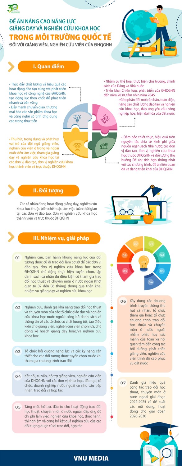 [Infographic] Đề án Nâng cao năng lực giảng dạy và nghiên cứu khoa học trong môi trường quốc tế đối với giảng viên, nghiên cứu viên của ĐHQGHN - Phần 1