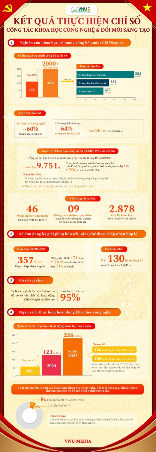 [Infographic] Kết quả thực hiện chỉ số công tác khoa học công nghệ và đổi mới sáng tạo
